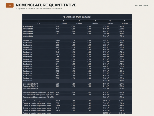 Nomenclature quantitative – Métrés BIM Nomenclature quantitative extraite d’une maquette BIM Revit avec longueurs, surfaces et volumes.